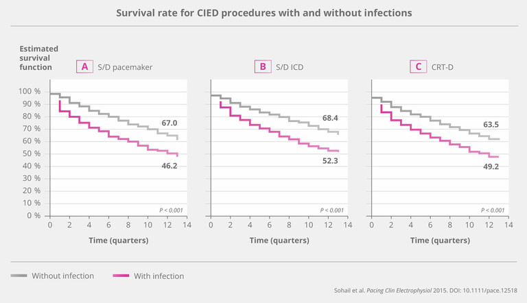 Survival-Rate-For-Cied-Procedures-With-And-Without-Infections